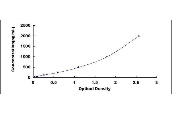 CTLA4 ELISA Kit