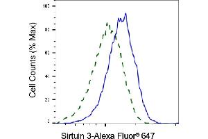 Validation of Sirtuin 3 knockdown using flow cytometry. (Rekombinanter SIRT3 Antikörper)