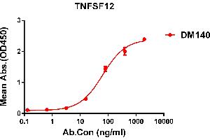 ELISA image for anti-Tumor Necrosis Factor (Ligand) Superfamily, Member 12 (TNFSF12) (AA 94-249) antibody (ABIN7092941)
