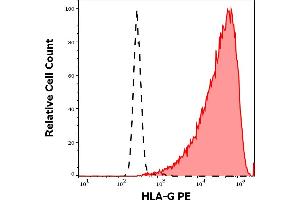 Separation of HLA-G transfected LCL cells (red-filled) from non-transfected LCL cells (black-dashed) in flow cytometry analysis (surface staining) stained using anti-HLA-G (87G) PE antibody (concentration in sample 10 μg/mL).
