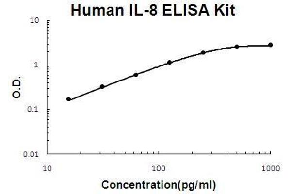 IL-8 ELISA Kit
