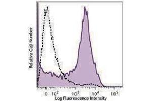 Flow Cytometry (FACS) image for Annexin A5 (ANXA5) protein (PerCP-Cy5.5) (ABIN2669263)