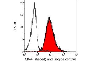 Flow Cytometry (FACS) image for anti-CD44 (CD44) (AA 700-742) antibody (ABIN7454002) (Rekombinanter CD44 Antikörper  (AA 700-742))