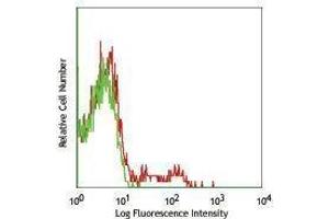 Flow Cytometry (FACS) image for anti-Leukocyte Immunoglobulin-Like Receptor, Subfamily B (With TM and ITIM Domains), Member 1 (LILRB1) antibody (Alexa Fluor 647) (ABIN2657853) (LILRB1 Antikörper  (Alexa Fluor 647))