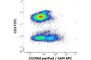 Flow cytometry multicolor surface staining pattern of human lymphocytes using anti-human CD158d (mAb#33) purified antibody (concentration in sample 6 μg/mL, GAM APC) and anti-human CD3 (UCHT1) FITC antibody (20 μL reagent / 100 μL of peripheral whole blood).