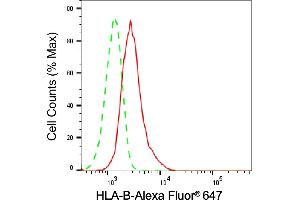 Flow cytometric analysis of HLA-B expression in HAP-1 cells using HLA-B antibody (ABIN7799322), 1:(ABIN7798691). (Rekombinanter HLA-B Antikörper)