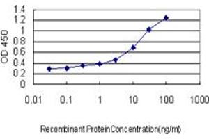 Detection limit for recombinant GST tagged GP1BA is approximately 0. (CD42b Antikörper  (AA 19-128))