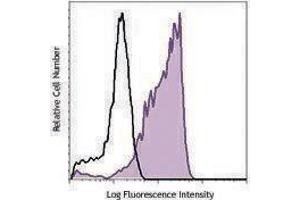 Flow Cytometry (FACS) image for anti-Interleukin 8 (IL8) antibody (PE-Cy7) (ABIN2659376) (IL-8 Antikörper  (PE-Cy7))