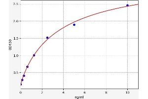 Typical standard curve (LPAR3 ELISA Kit)