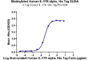 ELISA image for Interleukin 17 Receptor A (IL17RA) (AA 33-320) protein (His-Avi Tag,Biotin) (ABIN7275032)