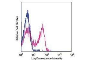 Flow Cytometry (FACS) image for anti-Natural Killer Cell Receptor 2B4 (CD244) antibody (ABIN2664430) (2B4 Antikörper)