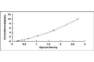 Typical standard curve (LSR ELISA Kit)