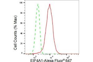 Flow cytometric analysis of EIF4A1 expression in HT- cells using EIF4A1 antibody (ABIN7798525), 1:2,000). (Rekombinanter EIF4A1 Antikörper)