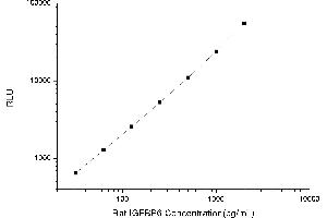 Typical standard curve (IGFBP6 CLIA Kit)