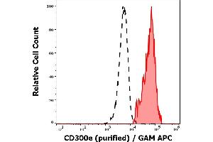 Separation of human monocytes (red-filled) from CD300e negative lymphocytes (black-dashed) in flow cytometry analysis (surface staining) of human peripheral whole blood using anti-human CD300e (UP-H2) purified antibody (concentration in sample 4 μg/mL, GAM APC). (CD300E Antikörper)