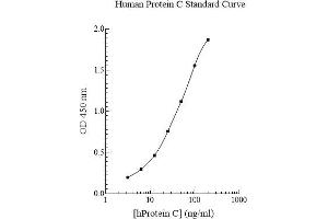 ELISA image for Vitamin K-dependent protein C (PROC) ELISA Kit (ABIN612754) (PROC ELISA Kit)