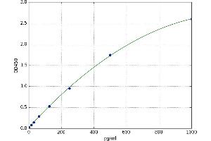 A typical standard curve (ARHGAP21 ELISA Kit)