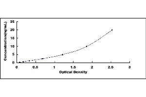 Typical standard curve (SMAD5 ELISA Kit)