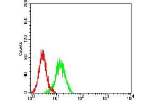 Flow Cytometry (FACS) image for anti-Sema Domain, Immunoglobulin Domain (Ig), Transmembrane Domain (TM) and Short Cytoplasmic Domain, (Semaphorin) 4D (SEMA4D) (AA 590-734) antibody (ABIN5611304)