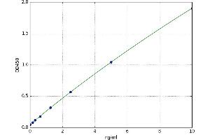 A typical standard curve