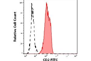 Flow Cytometry (FACS) image for anti-CD2 (CD2) antibody (FITC) (ABIN7505881)