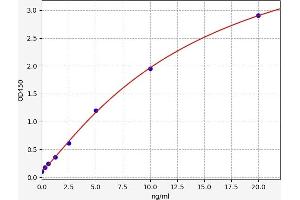 ELISA image for Solute Carrier Family 2 (Facilitated Glucose Transporter), Member 1 (SLC2A1) ELISA Kit (ABIN6970307)