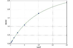 A typical standard curve