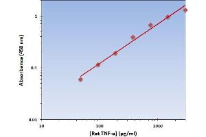 This is an example of what a typical standard curve will look like. (TNF alpha ELISA Kit)