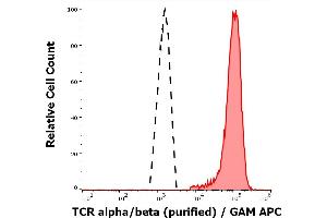 Separation of human TCR alpha/beta positive lymphocytes (red-filled) from neutrofil granulocytes (black-dashed) in flow cytometry analysis (surface staining) of peripheral whole blood stained using anti-human TCR alpha/beta (IP26) purified antibody (concentration in sample 2 μg/mL, GAM APC).