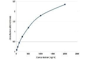 ELISA image for IgG ELISA Kit (ABIN1113192) (IgG ELISA Kit)