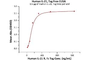 Immobilized Human IL-21, Tag Free (ABIN6992391) at 5 μg/mL (100 μL/well) can bind Human IL-21 R, Fc Tag (ABIN2181374,ABIN2181373) with a linear range of 5-39 ng/mL (Routinely tested). (IL-21 Protein (AA 30-162))