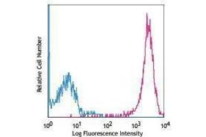 Flow Cytometry (FACS) image for anti-delta-Like 1 (DLL1) antibody (APC) (ABIN2658750) (DLL1 Antikörper  (APC))