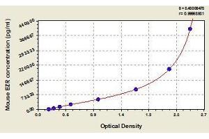 Typical standard curve (Ezrin ELISA Kit)