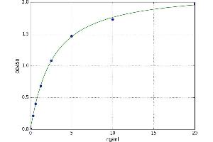 A typical standard curve (CDK5 ELISA Kit)