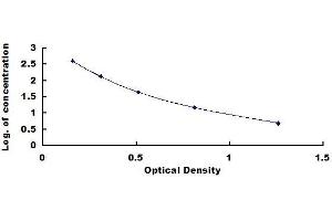 Typical standard curve