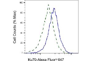 Validation of Ku70 knockdown using flow cytometry. (Rekombinanter XRCC6 Antikörper)