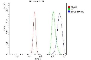 Flow Cytometry analysis of HEPA1-6 cells using anti-Superoxide Dismutase 3/EC-SOD/Sod3 antibody (ABIN7601457).