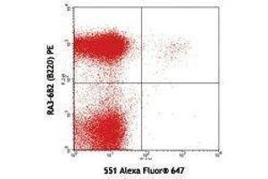 Flow Cytometry (FACS) image for anti-Siglec H antibody (Alexa Fluor 647) (ABIN2658001) (Siglec H Antikörper  (Alexa Fluor 647))