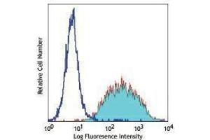 Flow Cytometry (FACS) image for anti-Platelet Derived Growth Factor Receptor alpha (PDGFRA) antibody (PE) (ABIN2663026) (PDGFRA Antikörper  (PE))