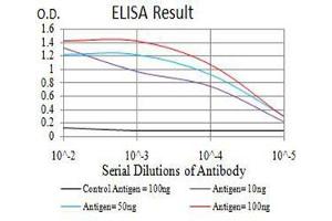 ELISA image for anti-ADAM Metallopeptidase with Thrombospondin Type 1 Motif, 1 (ADAMTS1) (AA 858-960) antibody (ABIN5542558)
