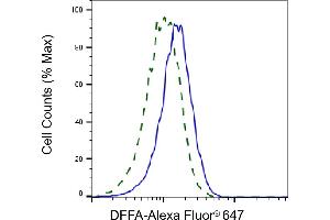 Validation of DFFA knockdown using flow cytometry. (Rekombinanter DFFA Antikörper)