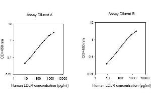 ELISA image for Low Density Lipoprotein Receptor (LDLR) ELISA Kit (ABIN2703289)