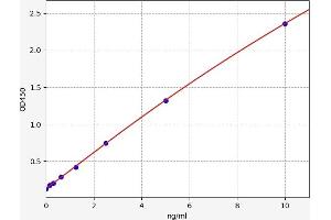 Typical standard curve (PROCR ELISA Kit)