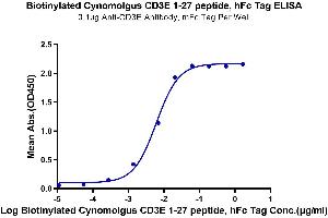 ELISA image for CD3 epsilon (CD3E) (AA 22-48) protein (Fc-Avi Tag,Biotin) (ABIN7274135)