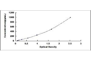 Typical standard curve (IFNA ELISA Kit)