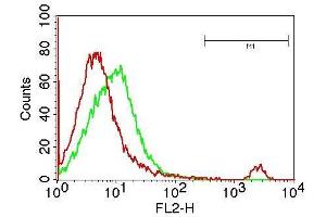 Flow Cytometry (FACS) image for anti-hCD19 antibody (ABIN5027837) (hCD19 Antikörper)
