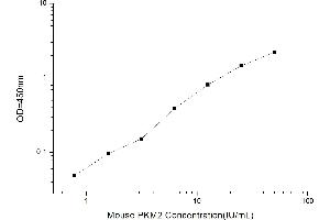 Typical standard curve (PKM ELISA Kit)