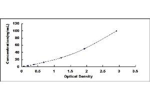 Typical standard curve (CTHRC1 ELISA Kit)