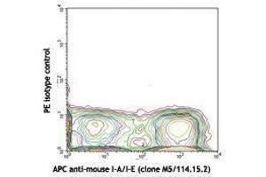 Flow Cytometry (FACS) image for anti-Integrin, alpha X (Complement Component 3 Receptor 4 Subunit) (ITGAX) antibody (PE) (ABIN2663960)