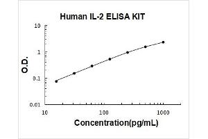 Human IL-2 PicoKine ELISA Kit standard curve